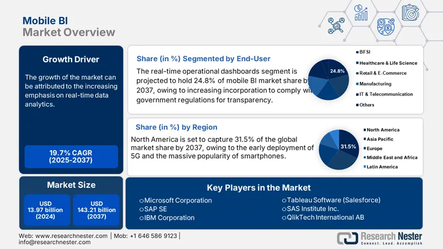 Mobile BI Market size
